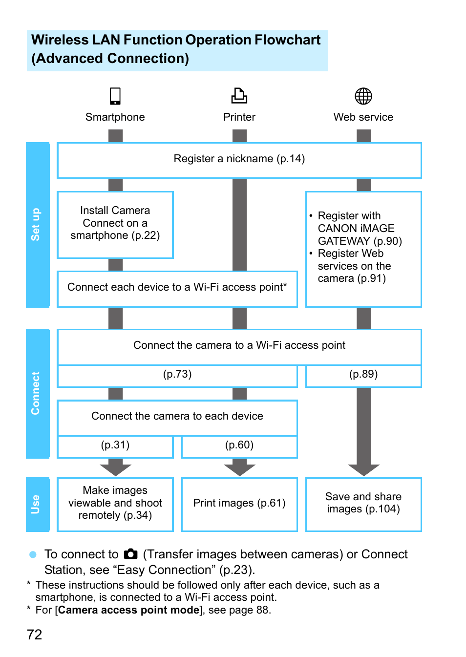 Canon EOS 1300D User Manual | Page 72 / 144