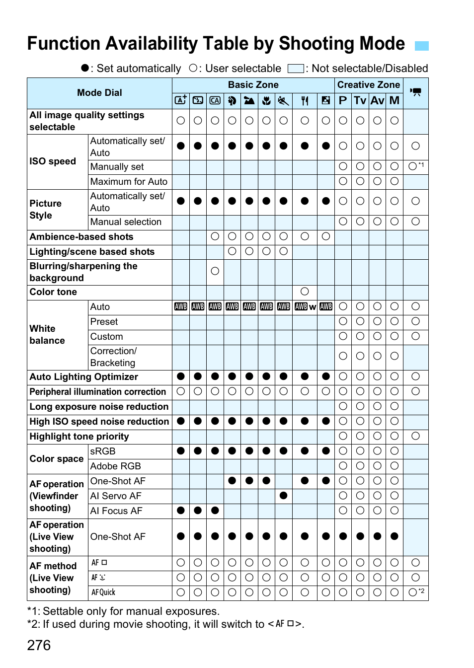 Function availability table by shooting mode | Canon EOS 1300D User Manual | Page 276 / 326