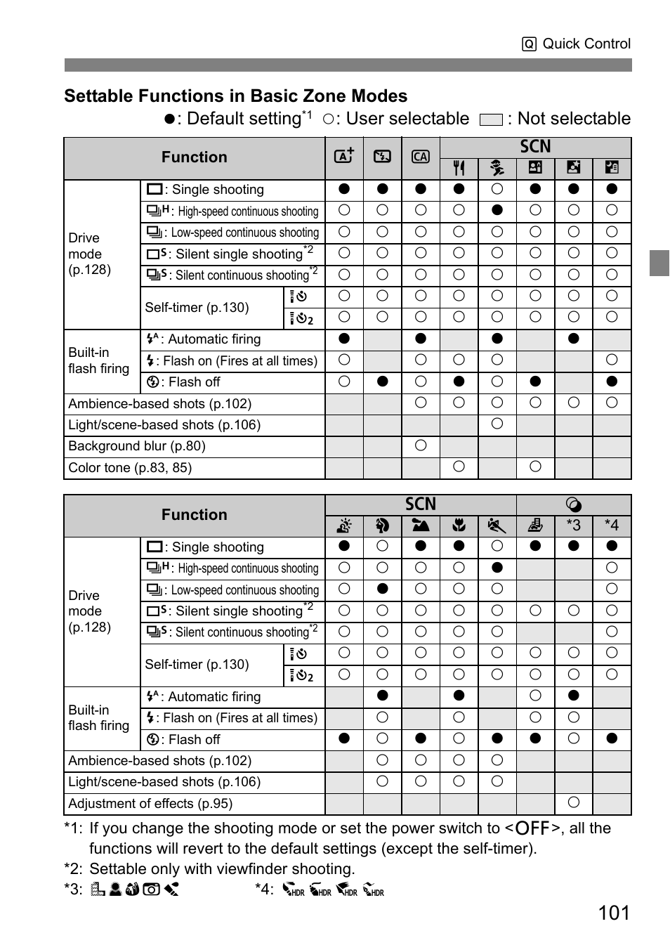 Settable functions in basic zone modes, Default setting, User selectable : not selectable | Canon EOS 80D User Manual | Page 103 / 308