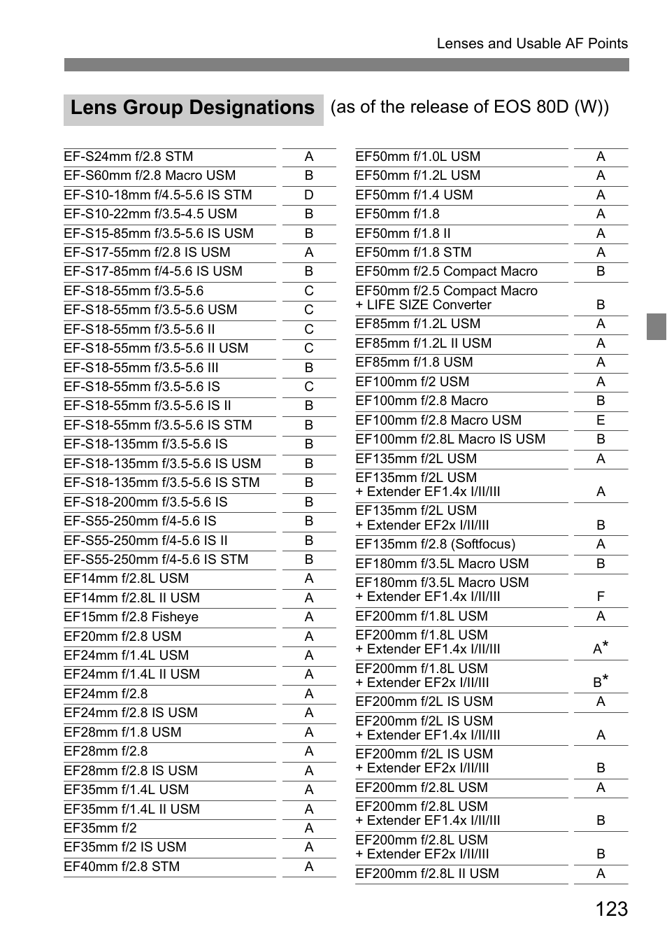 Lens group designations, As of the release of eos 80d (w)) | Canon EOS 80D User Manual | Page 125 / 308