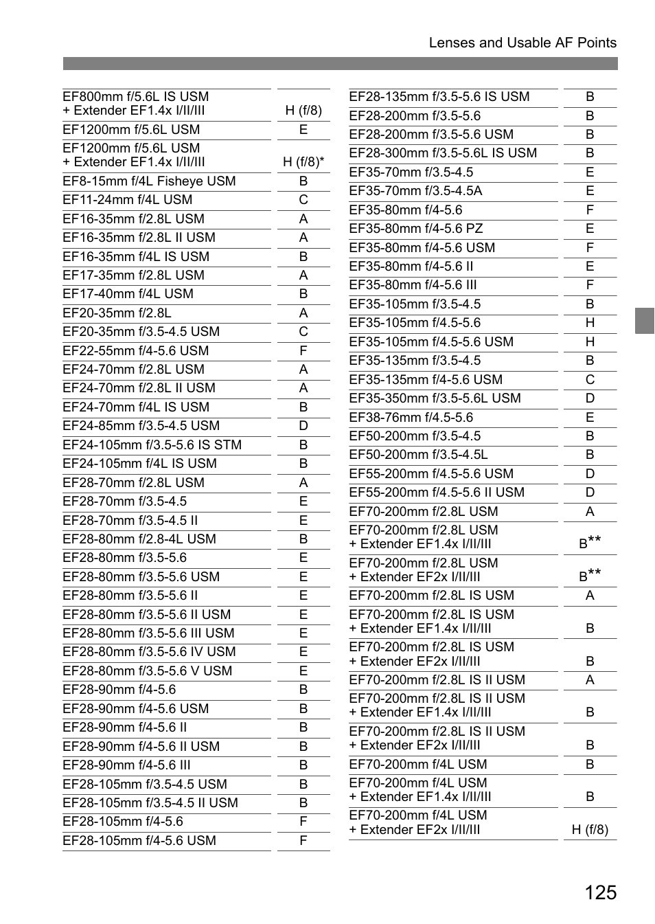 Canon EOS 80D User Manual | Page 127 / 308