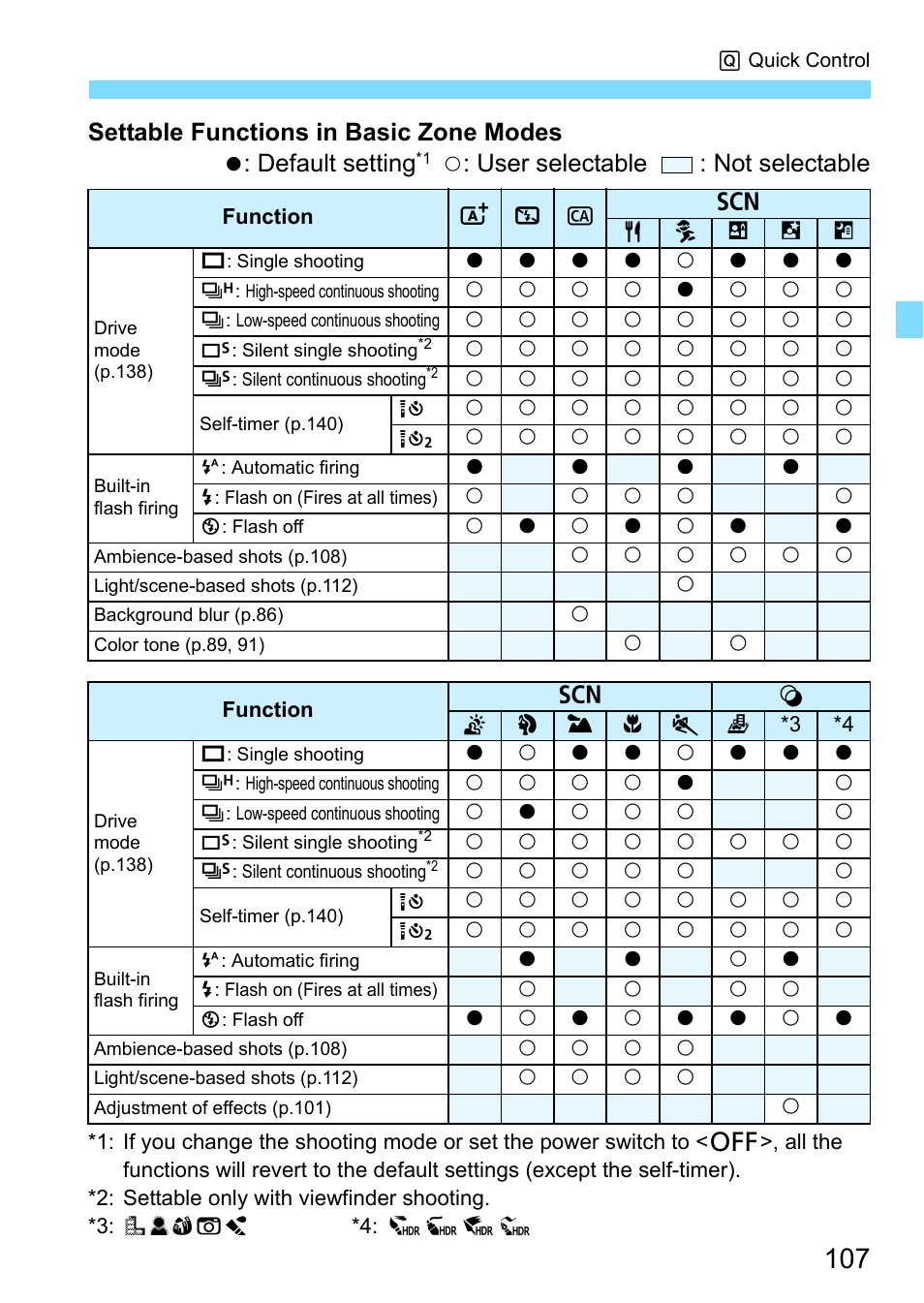 P.107, Settable functions in basic zone modes, Default setting | User selectable : not selectable | Canon EOS 80D User Manual | Page 107 / 526