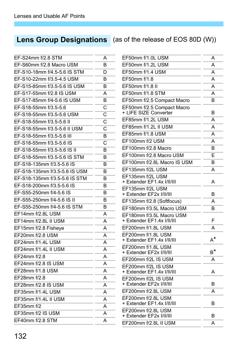 Ges 132, Lens group designations, As of the release of eos 80d (w)) | Canon EOS 80D User Manual | Page 132 / 526