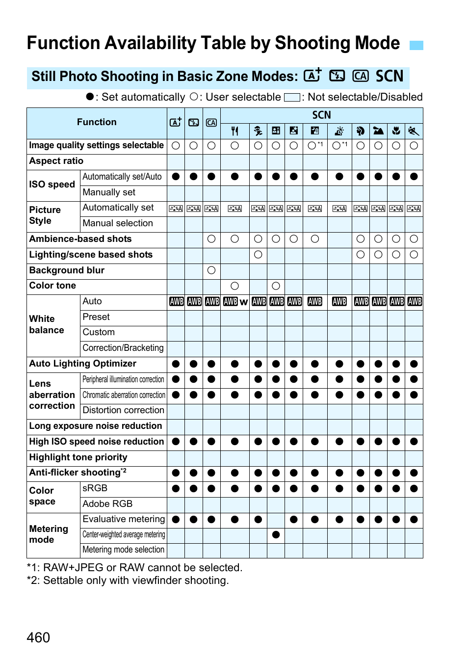 Function availability table by shooting mode, 460). also, Still photo shooting in basic zone modes: a 7 c 8 | Canon EOS 80D User Manual | Page 460 / 526