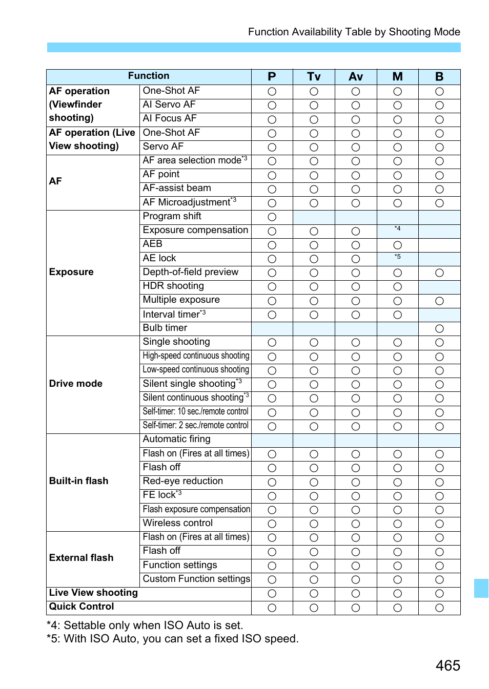 Canon EOS 80D User Manual | Page 465 / 526