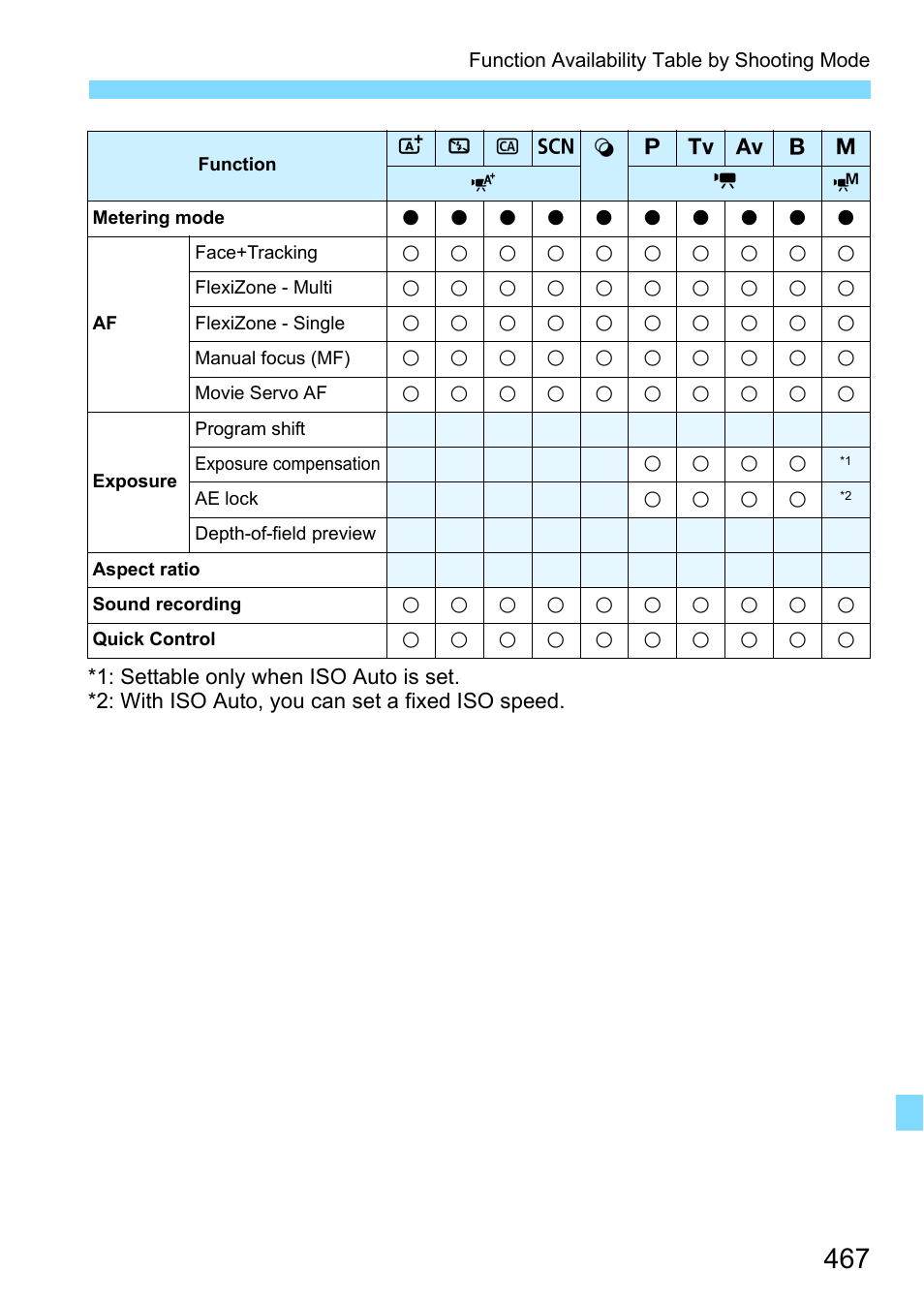 Canon EOS 80D User Manual | Page 467 / 526