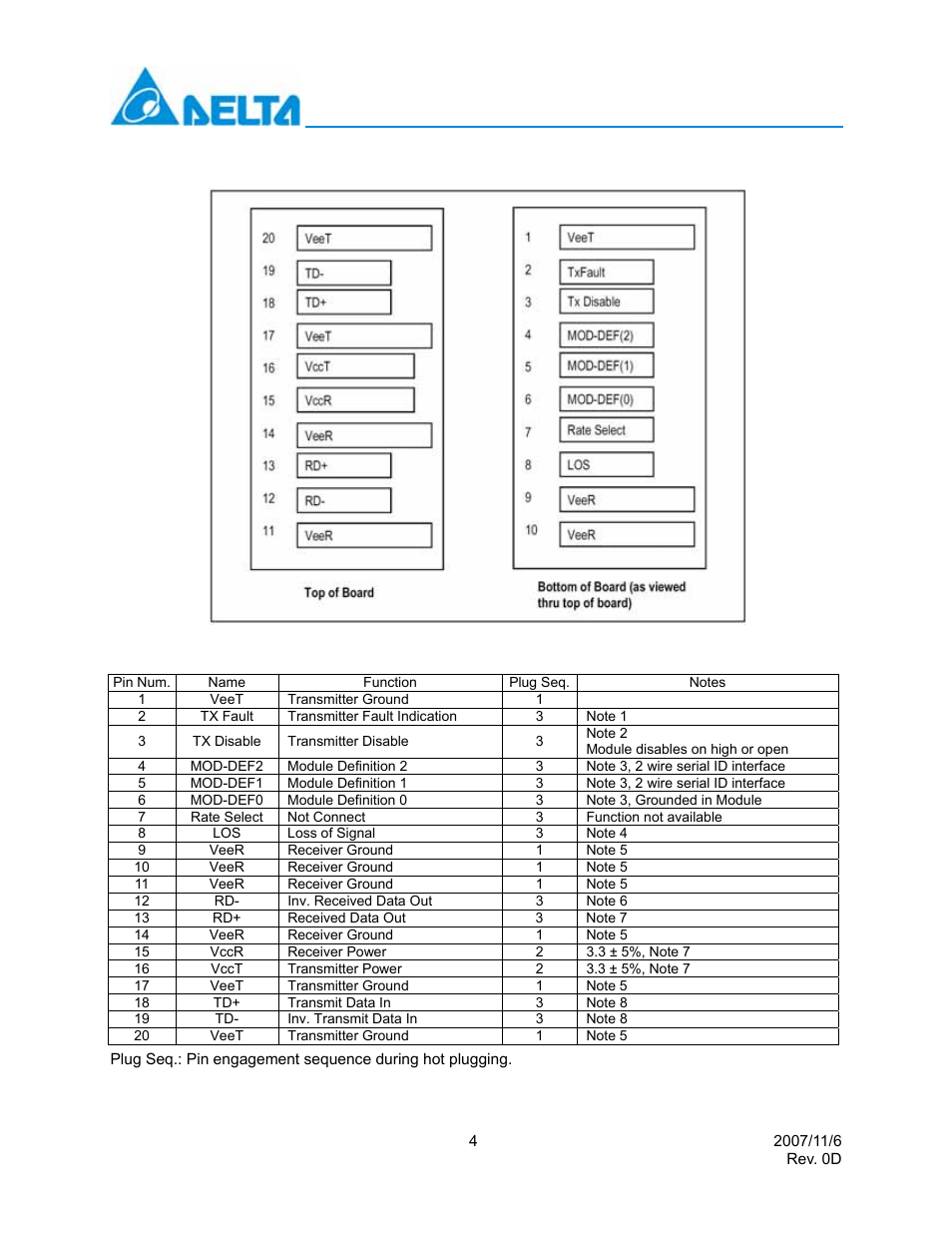Sfp transceiver electrical pad layout, Pin function definitions | Delta Electronics LCP-155A4HSRBx User Manual | Page 4 / 12