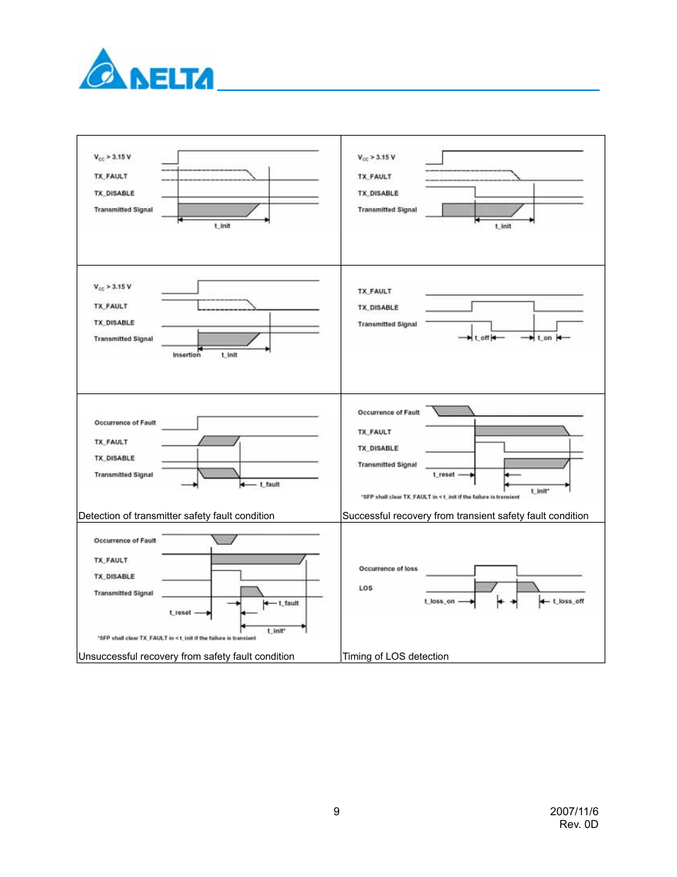 Sfp timing parameters | Delta Electronics LCP-155A4HSRBx User Manual | Page 9 / 12