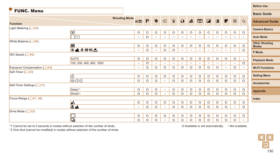 Func. menu | Canon IXUS 180 User Manual | Page 130 / 143