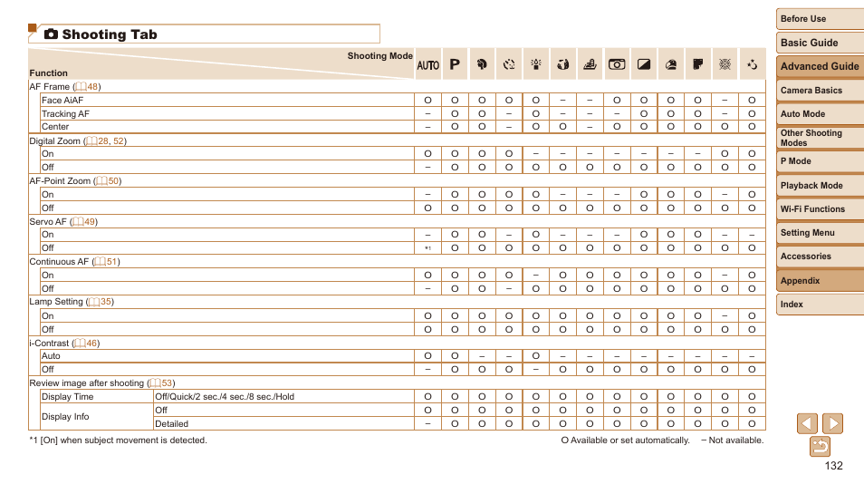 Selected shooting or playback mode, Shooting tab | Canon IXUS 180 User Manual | Page 132 / 143