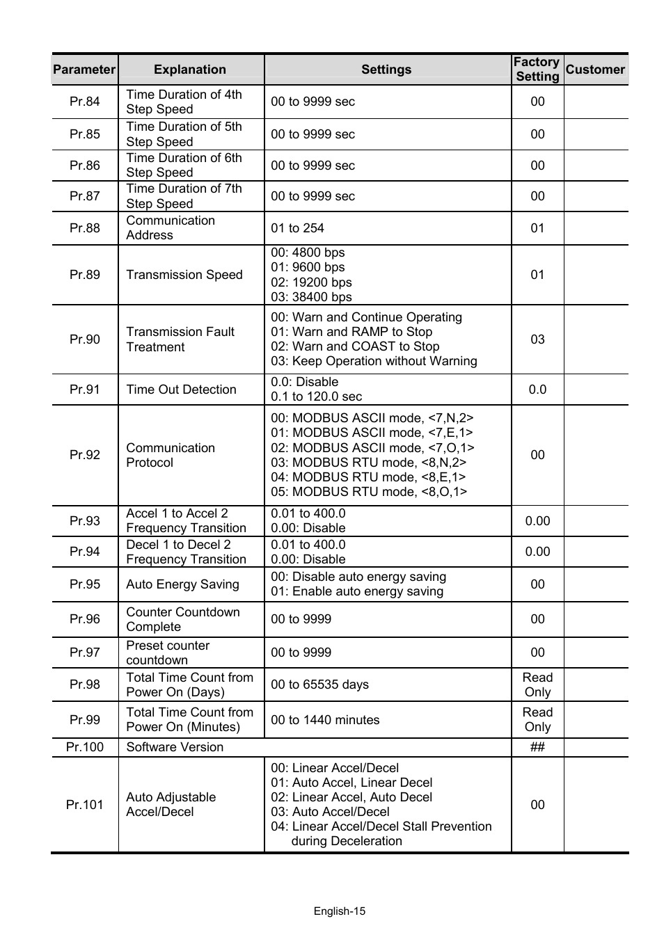 Delta Electronics AC Motor Drive VFD-XXXM User Manual | Page 15 / 22