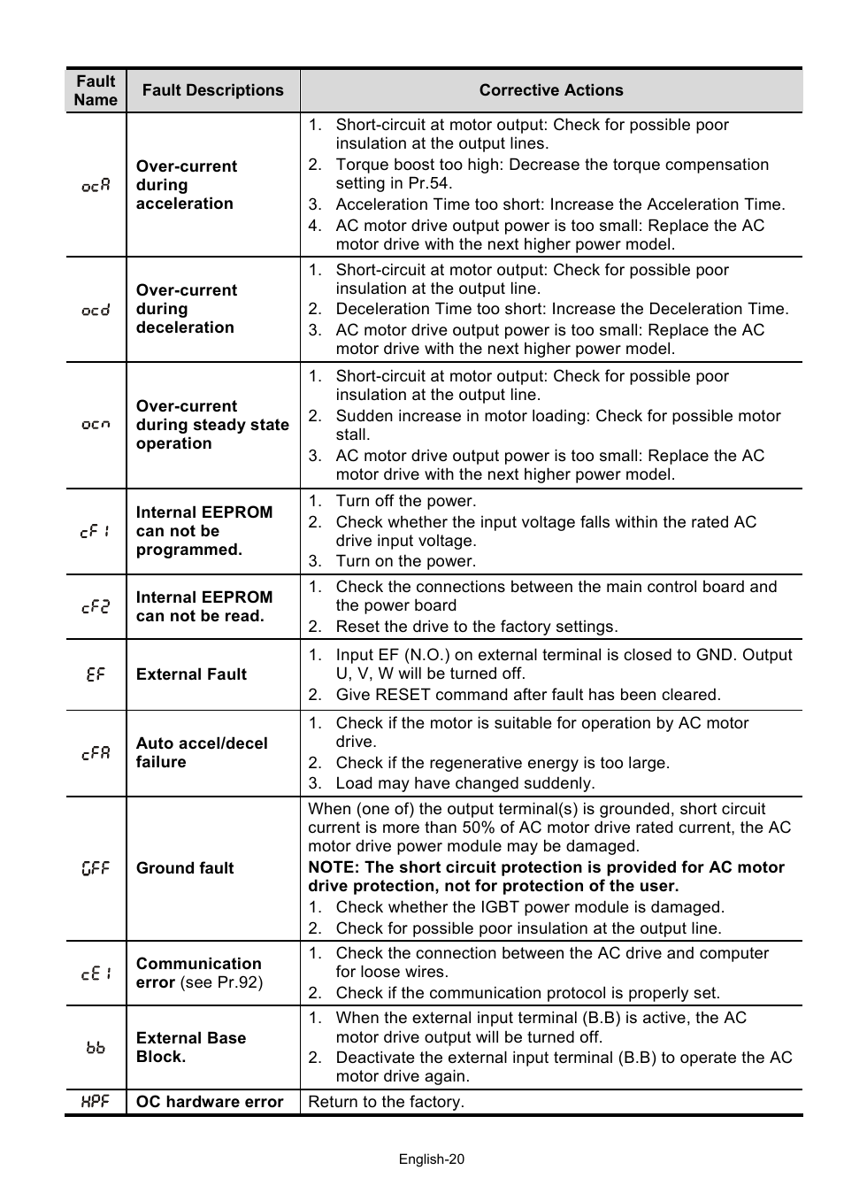 Delta Electronics AC Motor Drive VFD-XXXM User Manual | Page 20 / 22
