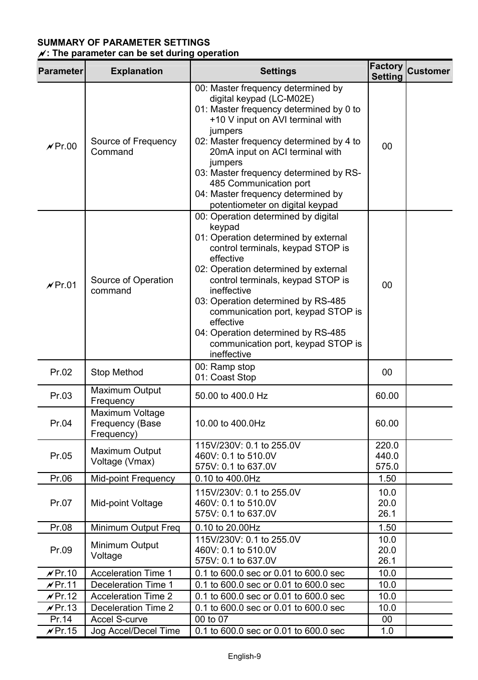 Delta Electronics AC Motor Drive VFD-XXXM User Manual | Page 9 / 22