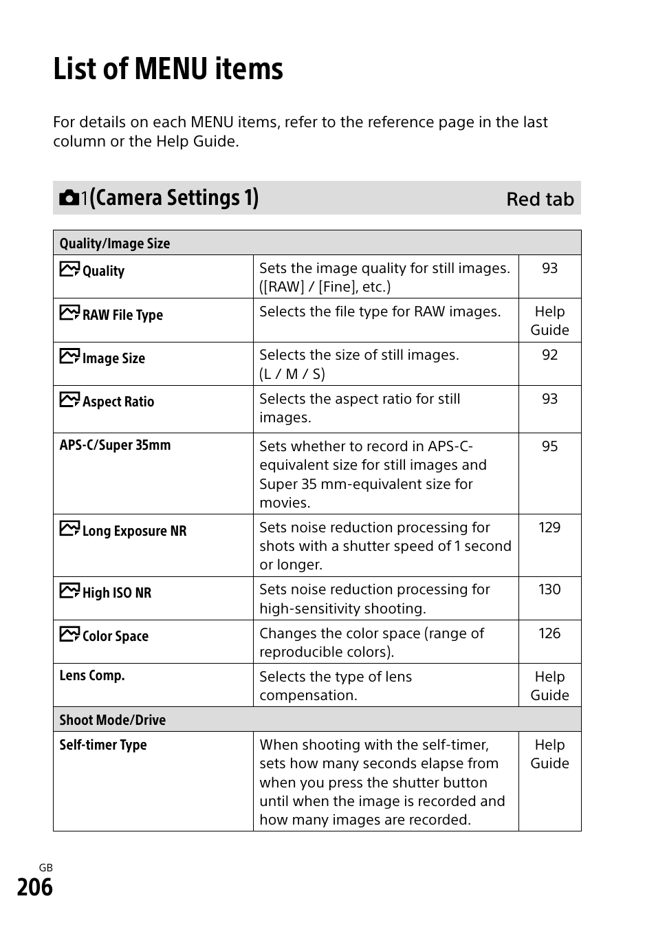 List of menu items, Camera settings 1), Red tab | Sony Alpha 9 User Manual | Page 206 / 263