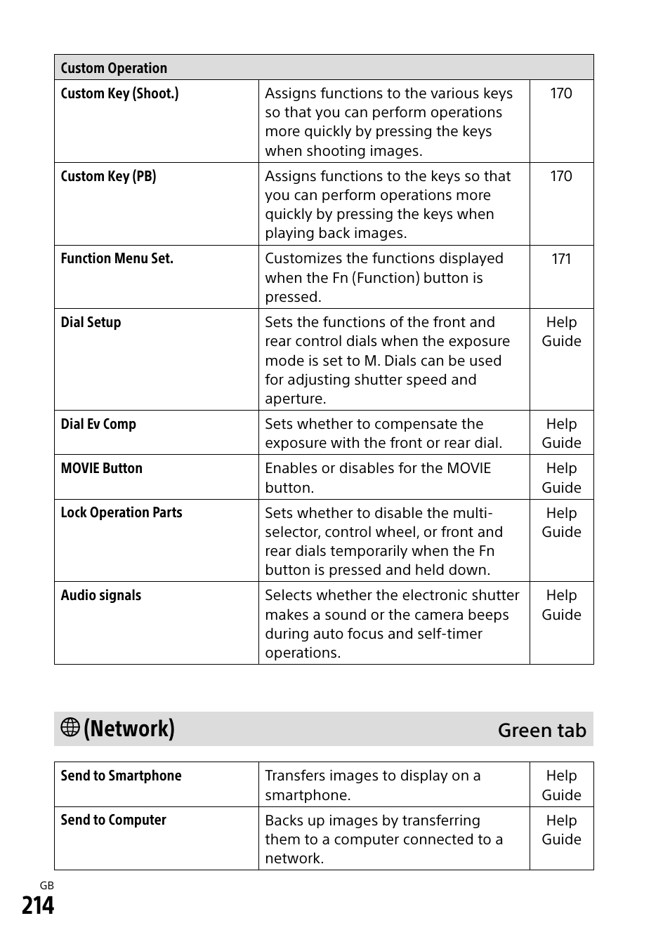 Network), Green tab | Sony Alpha 9 User Manual | Page 214 / 263