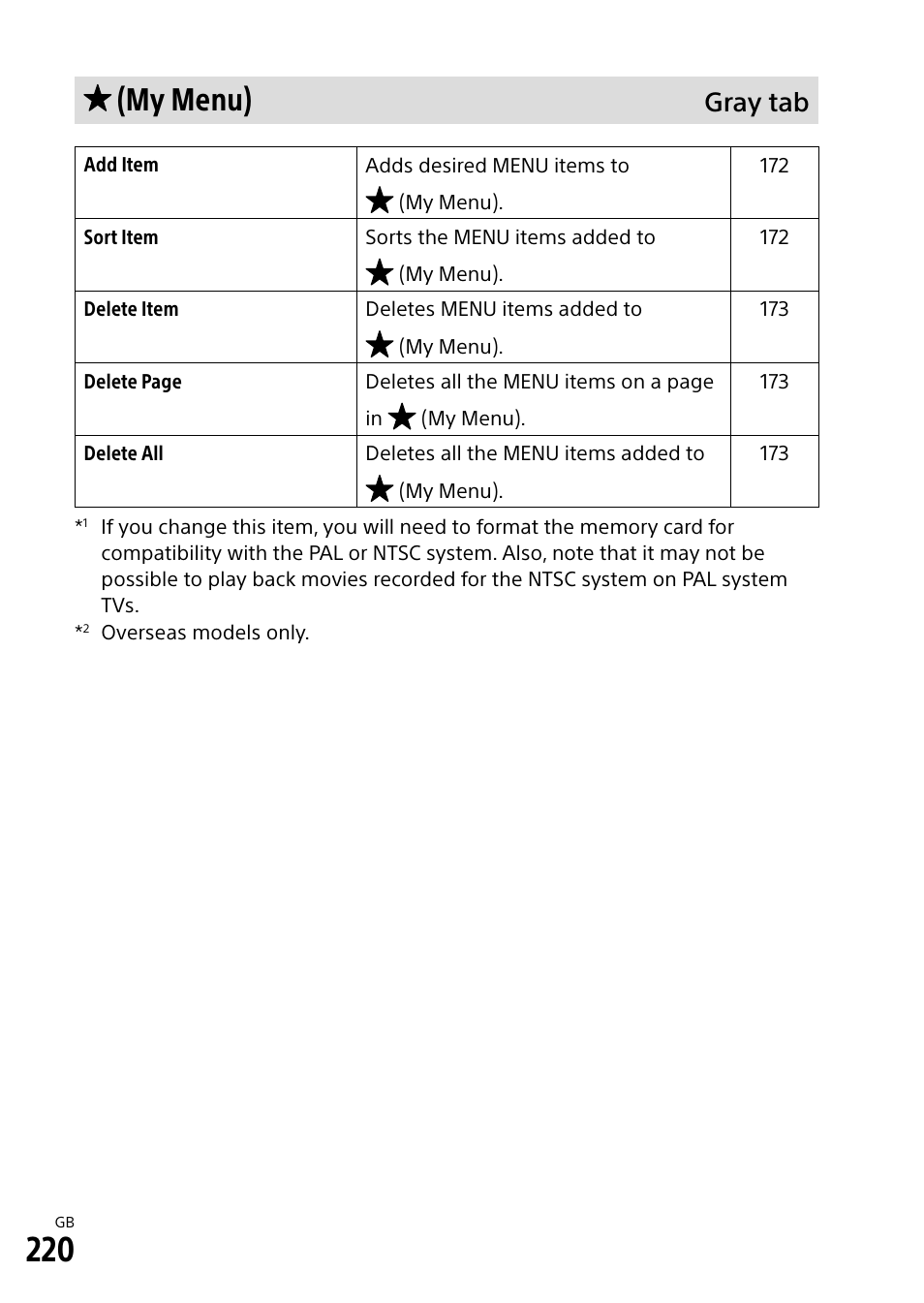 My menu), Gray tab | Sony Alpha 9 User Manual | Page 220 / 263