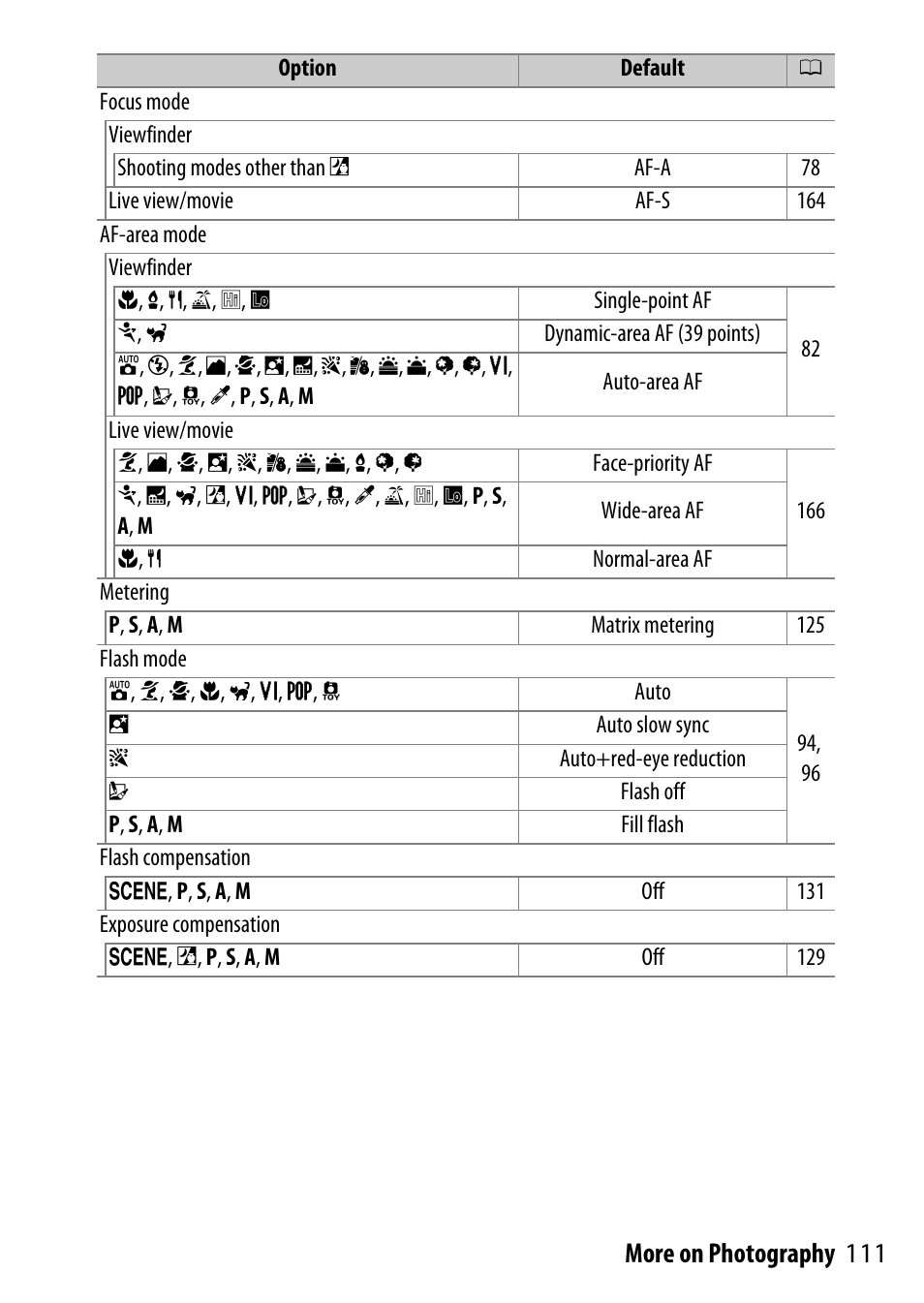 111 more on photography | Nikon D5500 User Manual | Page 135 / 436