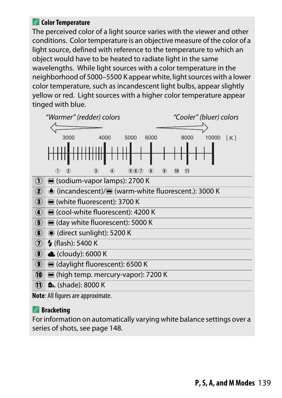 139 p, s, a, and m modes a | Nikon D5500 User Manual | Page 163 / 436