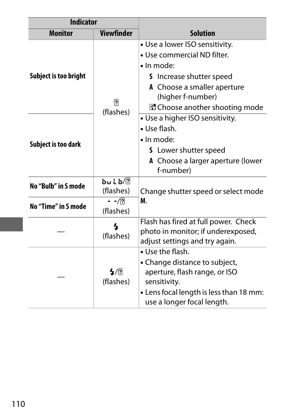 Nikon D5500 User Manual | Page 132 / 156