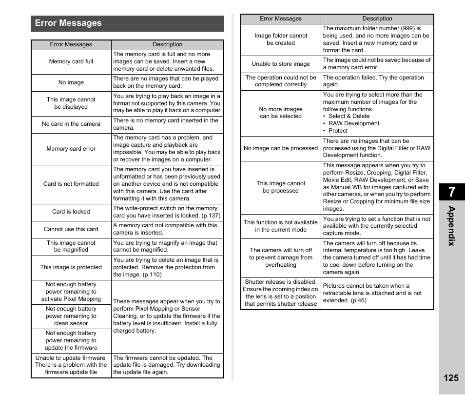 Error messages, Appen d ix 125 error messages | Ricoh Pentax КP User Manual | Page 127 / 148