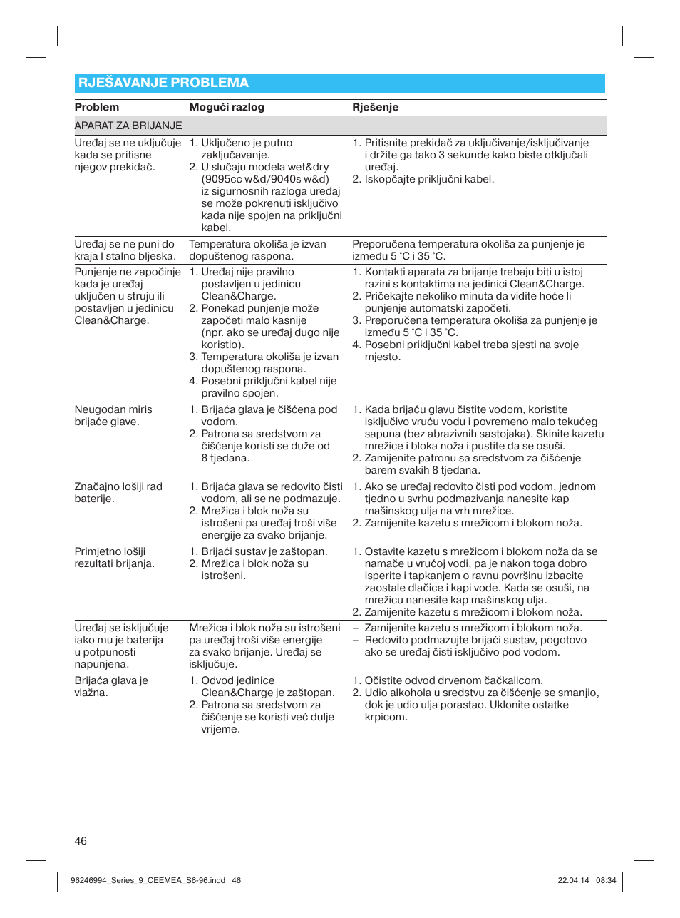 Rješavanje problema | Braun Series 9 User Manual | Page 46 / 92