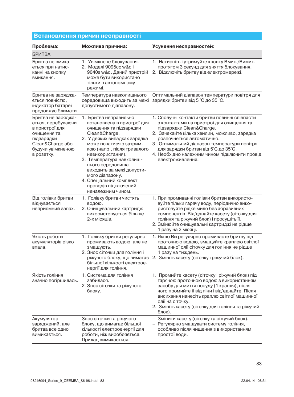 Встановлення причин несправності | Braun Series 9 User Manual | Page 83 / 92