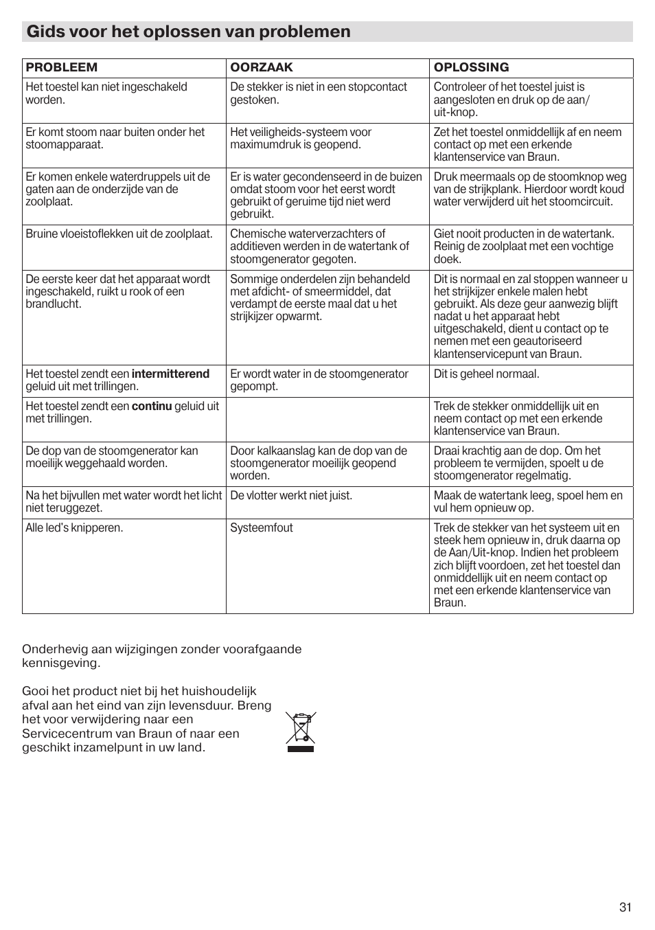 Gids voor het oplossen van problemen | Braun CareStyle 5 Pro IS 5055 User Manual | Page 32 / 95