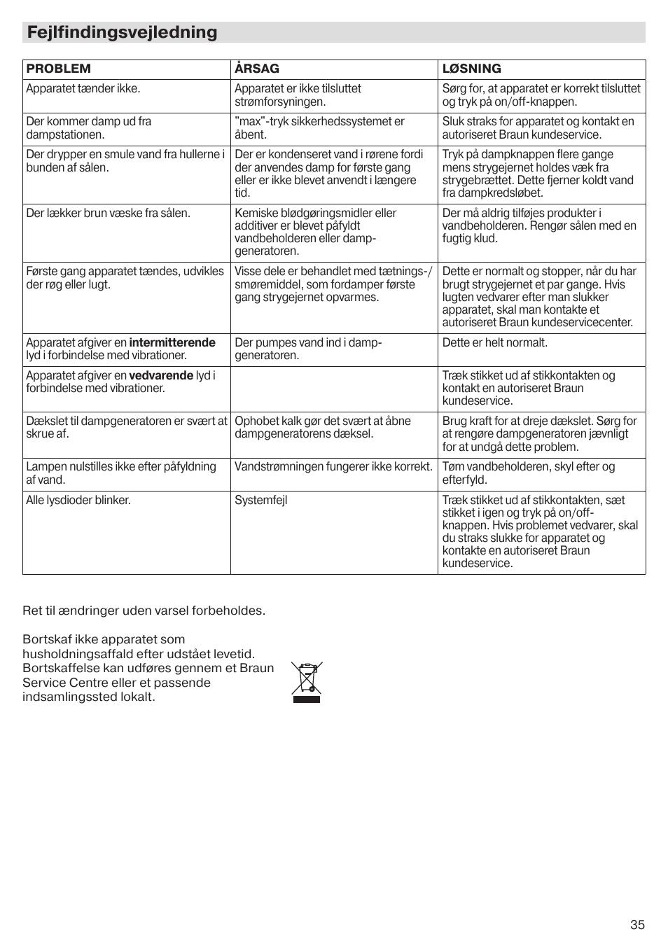 Fejlfindingsvejledning | Braun CareStyle 5 Pro IS 5055 User Manual | Page 36 / 95