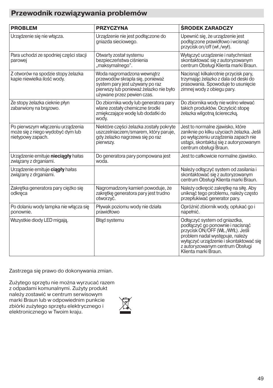 Przewodnik rozwiązywania problemów | Braun CareStyle 5 Pro IS 5055 User Manual | Page 50 / 95