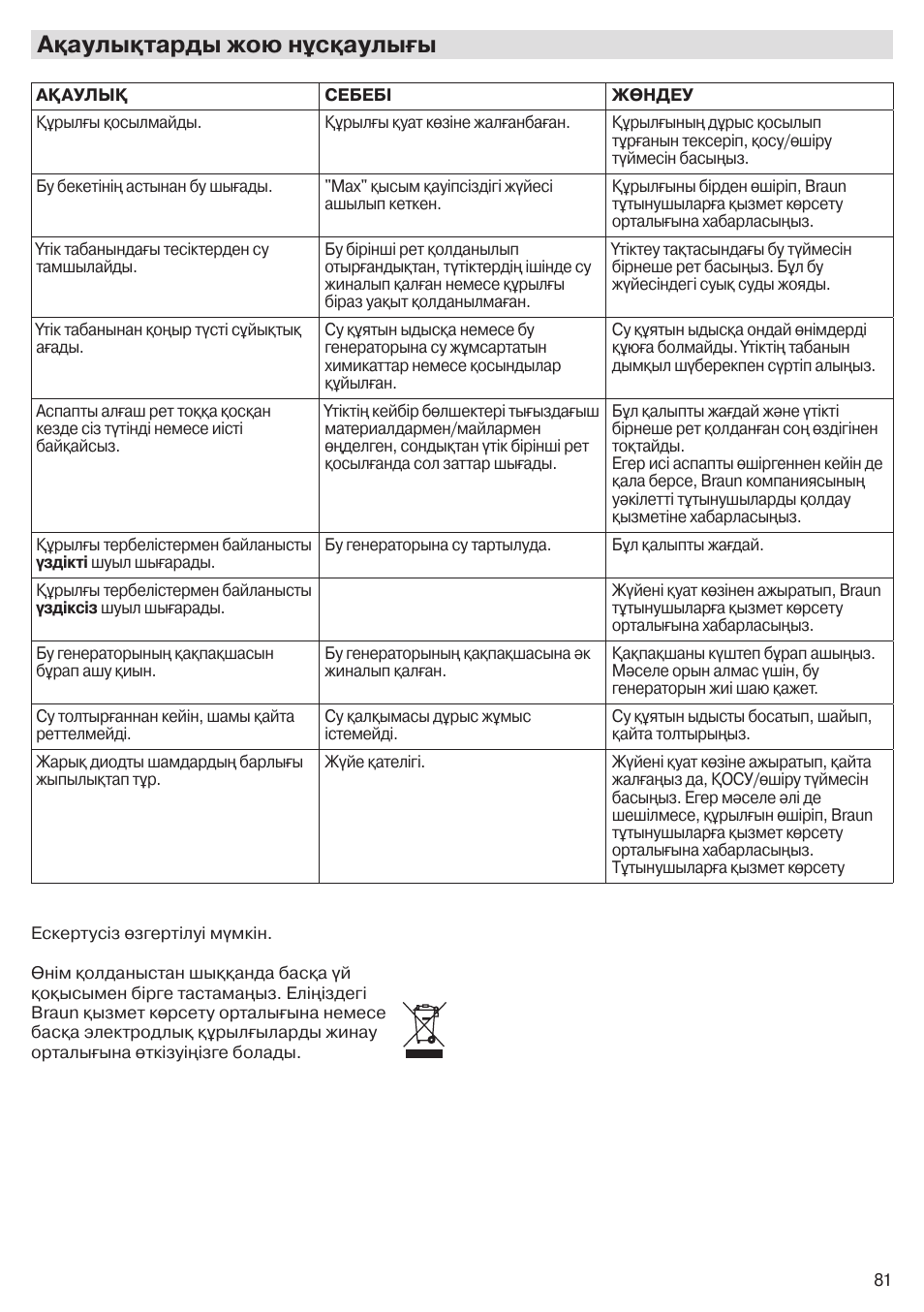 Ақаулықтарды жою нұсқаулығы | Braun CareStyle 5 Pro IS 5055 User Manual | Page 82 / 95