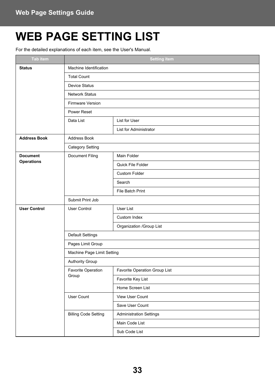 Web page setting list, Web page settings guide | Sharp MX-6070N User Manual | Page 33 / 38