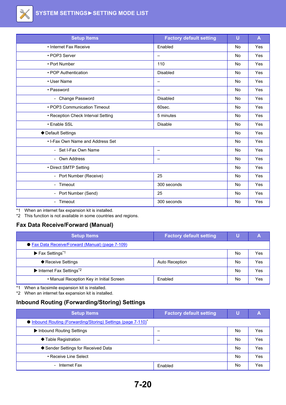 Fax data receive/forward (manual), Inbound routing (forwarding/storing) settings, System settings► setting mode list | Sharp MX-6070N User Manual | Page 735 / 935