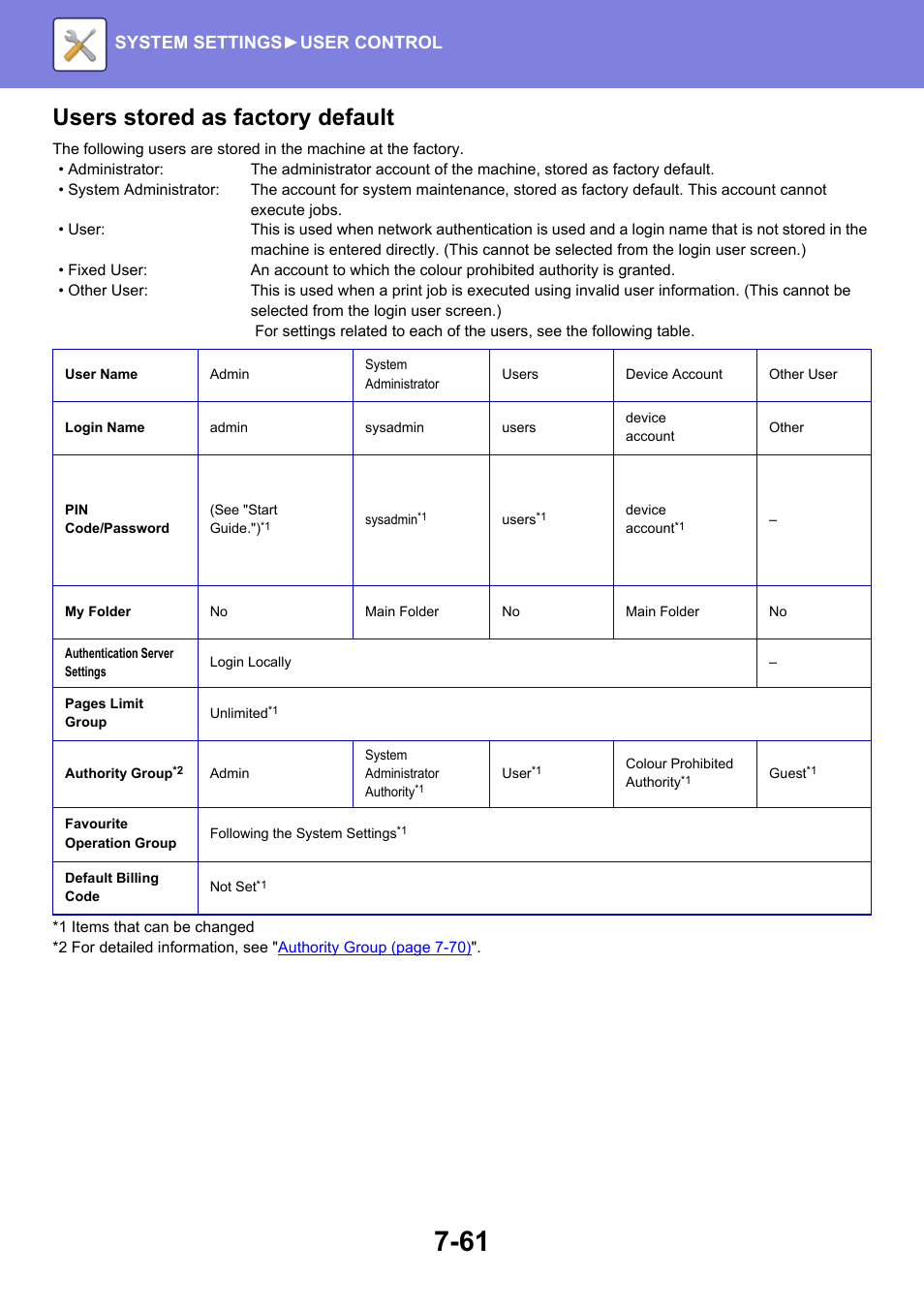 Users stored as factory default, System settings► user control | Sharp MX-6070N User Manual | Page 776 / 935