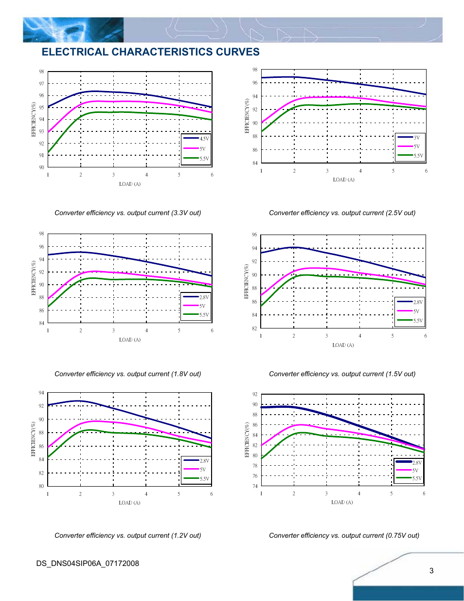 Electrical characteristics curves | Delta Electronics Delphi Series DNS User Manual | Page 3 / 16