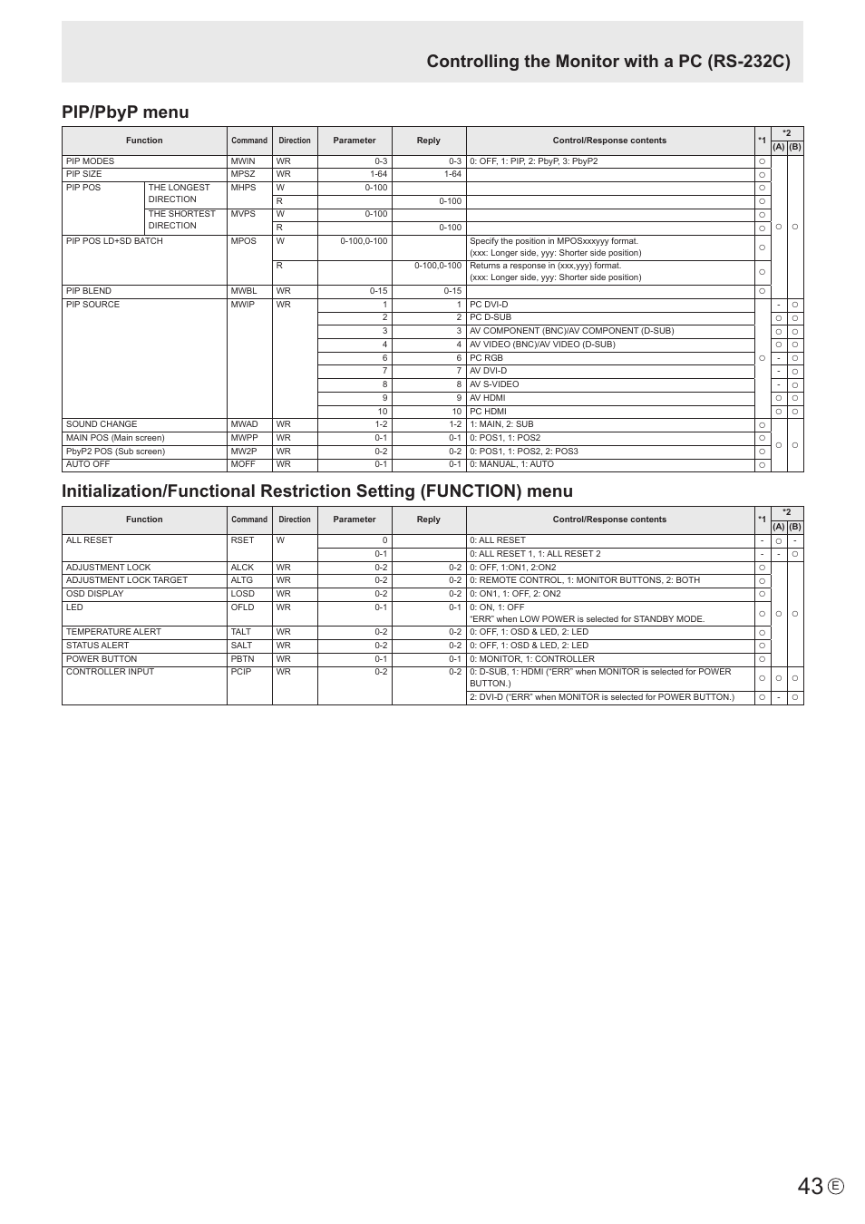 Pip/pbyp menu, Controlling the monitor with a pc (rs-232c) | Sharp PN-V602 User Manual | Page 43 / 60