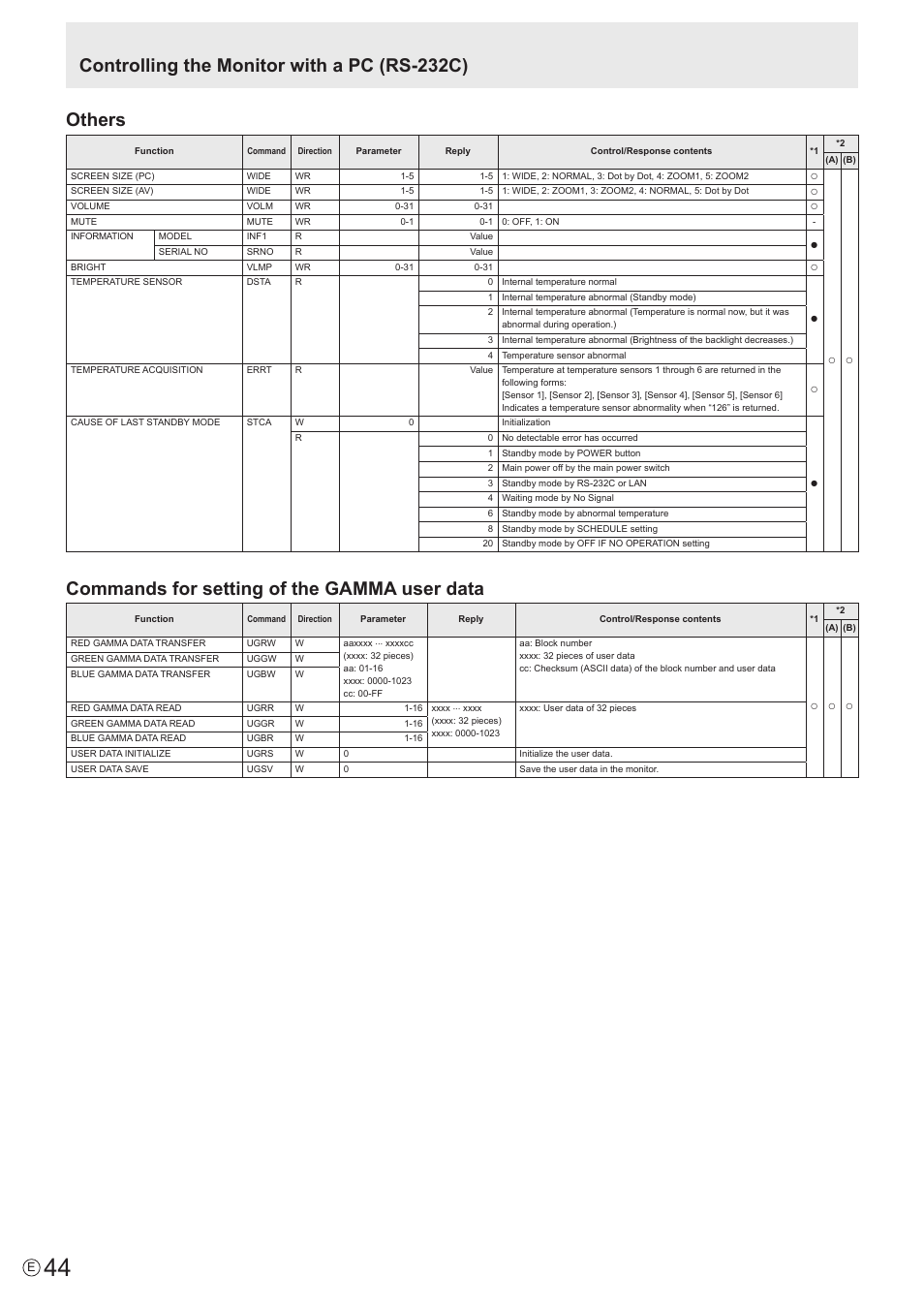 Others, Commands for setting of the gamma user data, Controlling the monitor with a pc (rs-232c) | Sharp PN-V602 User Manual | Page 44 / 60