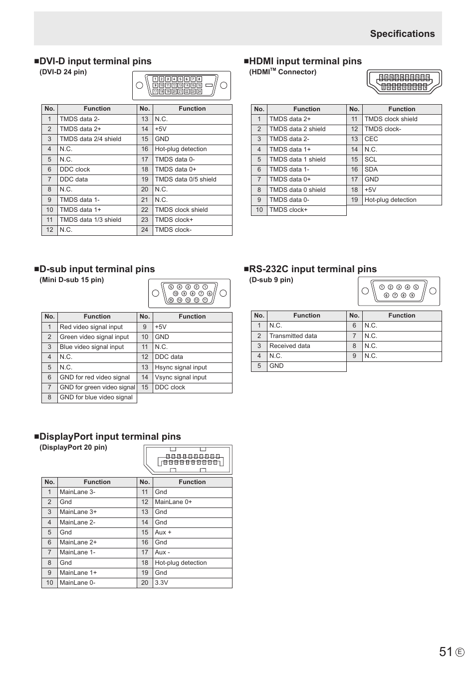 Specifications, Dvi-d input terminal pins, D-sub input terminal pins | Displayport input terminal pins, Hdmi input terminal pins, Rs-232c input terminal pins | Sharp PN-U423 User Manual | Page 51 / 54