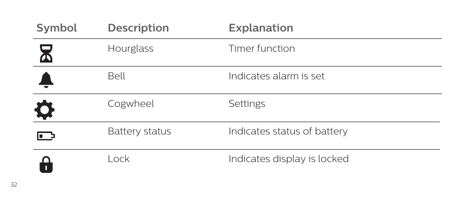 Symbol description explanation | Philips DL8790/10 User Manual | Page 32 / 92