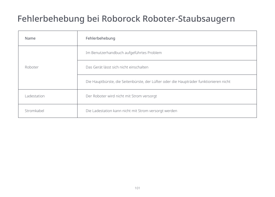 Fehlerbehebung bei roborock roboter-staubsaugern | Roborock S7 CE User Manual | Page 101 / 372