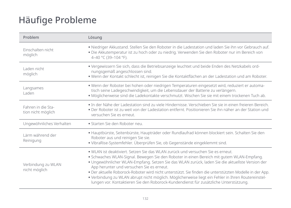 Häufige probleme | Roborock S7 CE User Manual | Page 132 / 372