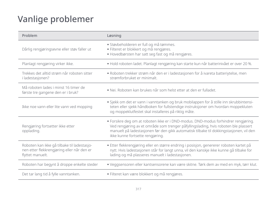 Vanlige problemer | Roborock S7 CE User Manual | Page 317 / 372