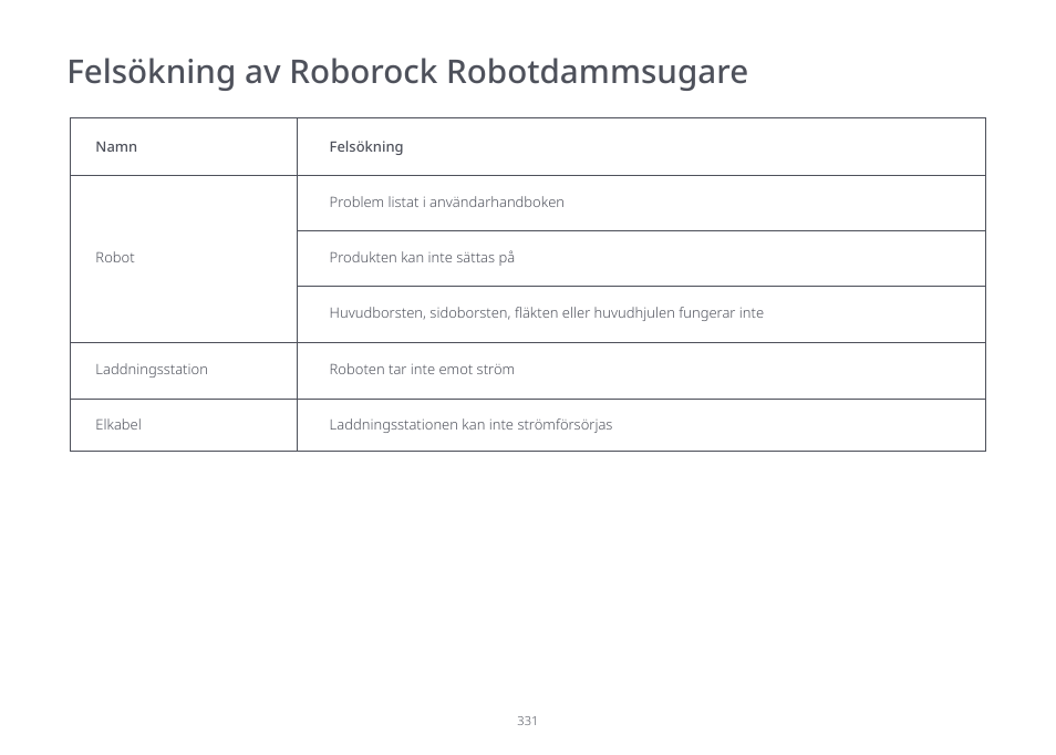 Felsökning av roborock robotdammsugare | Roborock S7 CE User Manual | Page 331 / 372