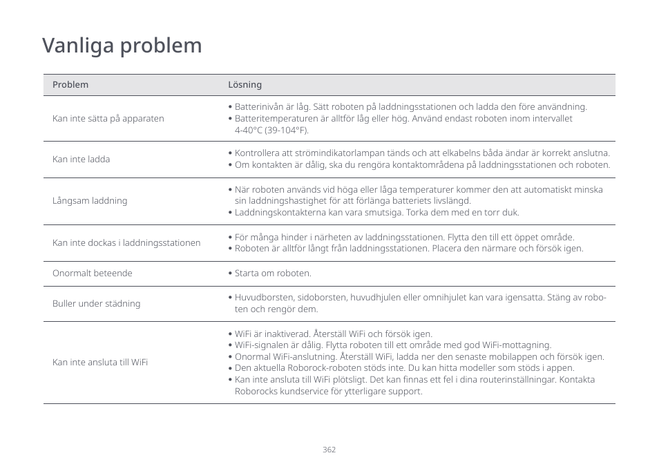 Vanliga problem | Roborock S7 CE User Manual | Page 362 / 372