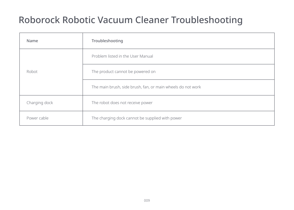 Roborock robotic vacuum cleaner troubleshooting | Roborock S7 CE User Manual | Page 9 / 372