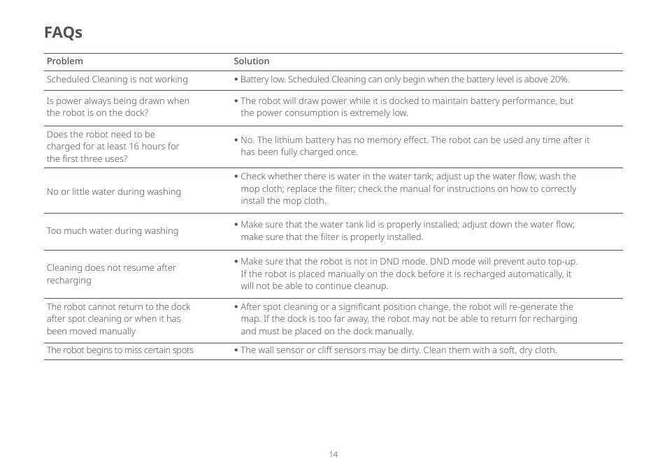 Faqs | Roborock Q7+ FCC User Manual | Page 14 / 15