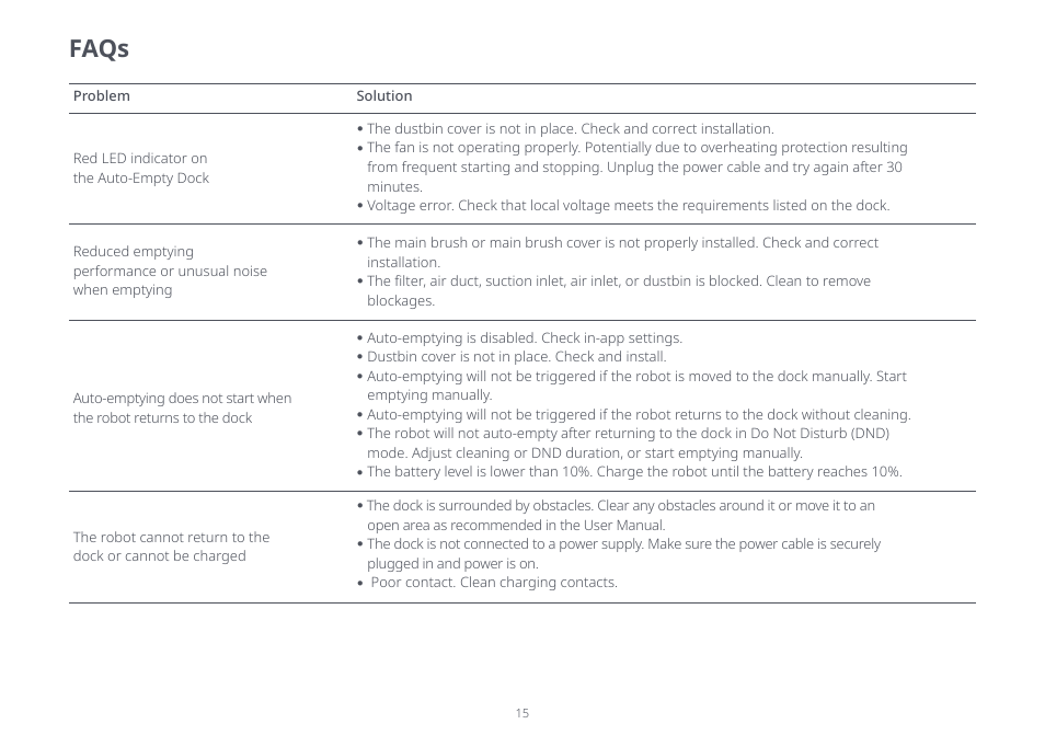 Faqs | Roborock Q7+ FCC User Manual | Page 15 / 15