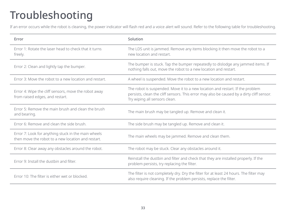 Troubleshooting | Roborock S6 MaxV FCC User Manual | Page 35 / 39