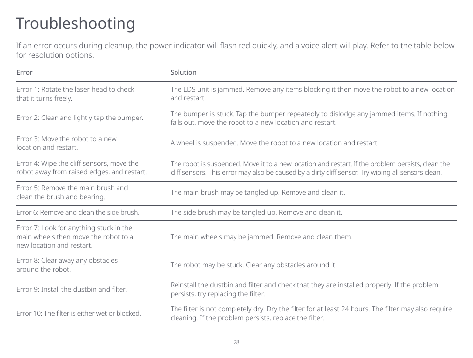 Troubleshooting | Roborock S5 Max CE User Manual | Page 30 / 39