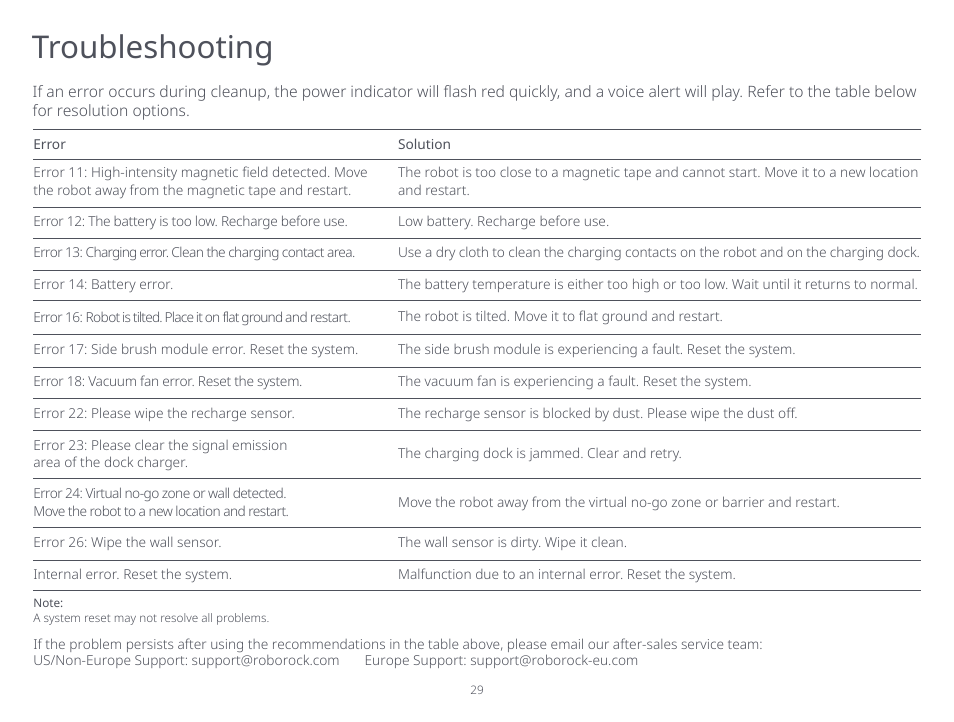 Troubleshooting | Roborock S5 Max CE User Manual | Page 31 / 39