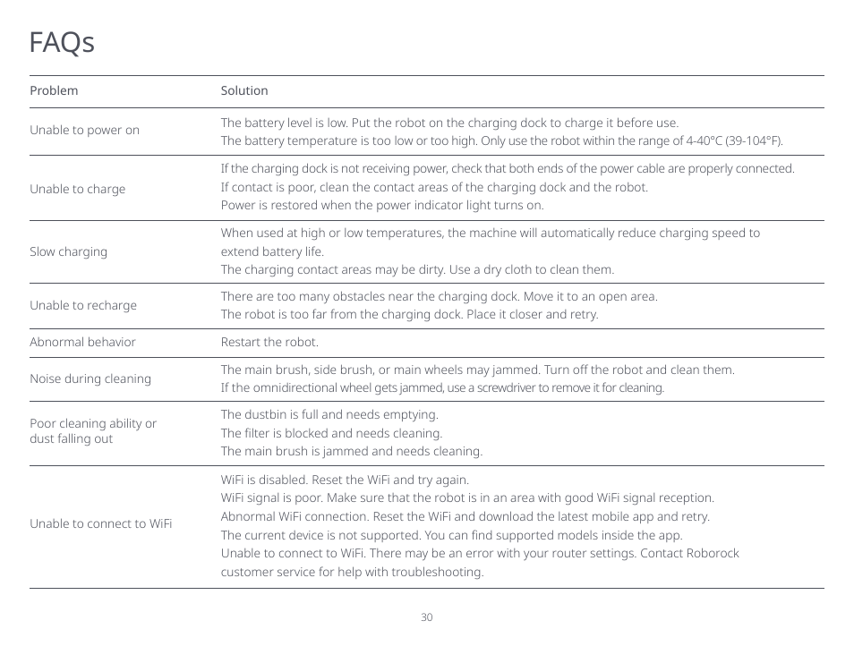 Faqs | Roborock S5 Max CE User Manual | Page 32 / 39